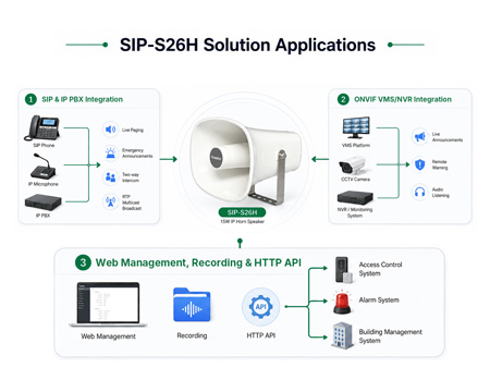 Intégration du haut-parleur à pavillon IP S26H